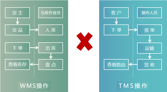  wms tms不連通(tōng).png