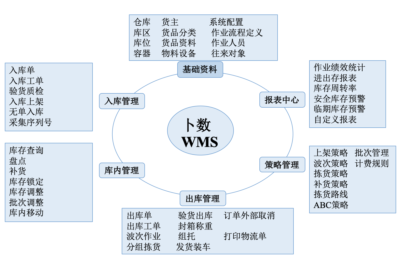 WMS實施四：系統上(shàng)線後如何保持運行穩定及仍需面對(duì)的(de)問(wèn)題