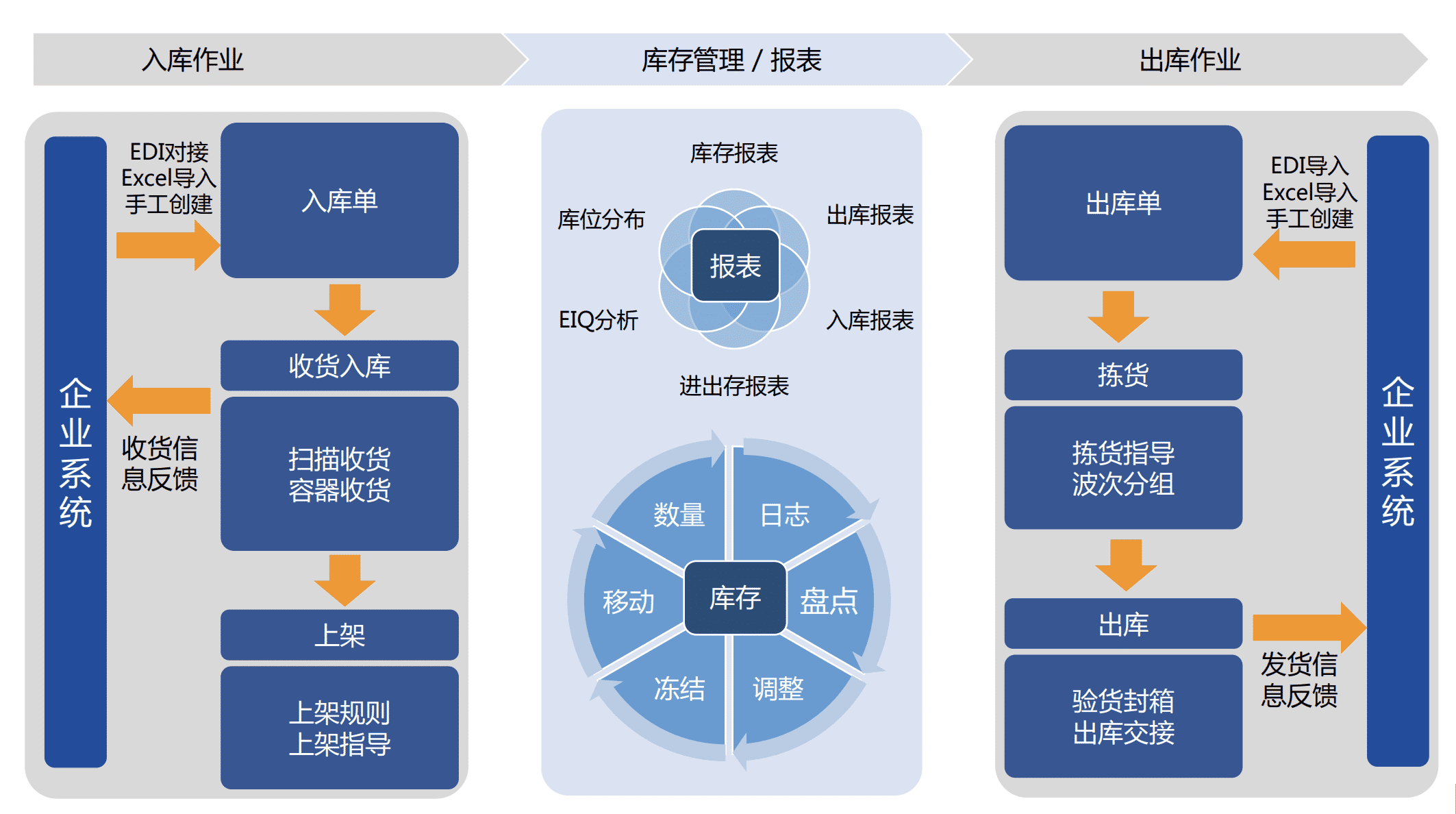 WMS實施二：如何制訂倉庫管理(lǐ)計(jì)劃書(shū)